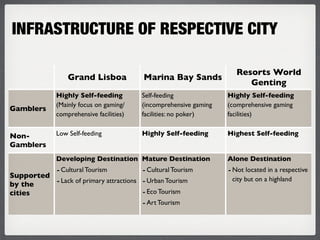 INFRASTRUCTURE OF RESPECTIVE CITY

                                                                       Resorts World
                  Grand Lisboa            Marina Bay Sands
                                                                          Genting
              Highly Self-feeding         Self-feeding              Highly Self-feeding
              (Mainly focus on gaming/    (incomprehensive gaming   (comprehensive gaming
Gamblers
              comprehensive facilities)   facilities: no poker)     facilities)


Non-          Low Self-feeding            Highly Self-feeding       Highest Self-feeding
Gamblers
              Developing Destination Mature Destination             Alone Destination
          - Cultural Tourism            - Cultural Tourism          - Not located in a respective
Supported                                                            city but on a highland
by the    - Lack of primary attractions - Urban Tourism
cities                                  - Eco Tourism
                                        - Art Tourism
 