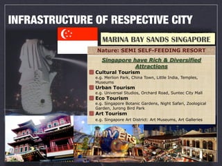 INFRASTRUCTURE OF RESPECTIVE CITY
                  MARINA BAY SANDS SINGAPORE
               Nature: SEMI SELF-FEEDING RESORT
                  Singapore have Rich & Diversified
                             Attractions
               Cultural Tourism
               e.g. Merlion Park, China Town, Little India, Temples,
               Museums
               Urban Tourism
               e.g. Universal Studios, Orchard Road, Suntec City Mall
               Eco Tourism
               e.g. Singapore Botanic Gardens, Night Safari, Zoological
               Garden, Jurong Bird Park
               Art Tourism
               e.g. Singapore Art District: Art Museums, Art Galleries
 