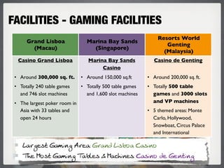 FACILITIES - GAMING FACILITIES
                                                               Resorts World
      Grand Lisboa               Marina Bay Sands
                                                                  Genting
        (Macau)                    (Singapore)
                                                                 (Malaysia)
  Casino Grand Lisboa             Marina Bay Sands           Casino de Genting
                                       Casino
 • Around 300,000 sq. ft.      • Around 150,000 sq.ft      • Around 200,000 sq. ft.
 • Totally 240 table games     • Totally 500 table games   • Totally 500 table
   and 746 slot machines         and 1,600 slot machines     games and 3000 slots
 • The largest poker room in                                 and VP machines
   Asia with 33 tables and                                 • 5 themed areas: Monte
   open 24 hours                                             Carlo, Hollywood,
                                                             Snowboat, Circus Palace
                                                             and International

    ,;LA?MN ';GCHA !L?;n 'L;H> ,CM<I; #;MCHI
    4B? -IMN ';GCHA 4;<F?M h -;=BCH?Mn #;MCHI >? '?HNCHA
 