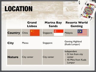 LOCATION
             Grand      Marina Bay   Resorts World
             Lisboa       Sands         Genting

Country China          Singapore     Malaysia


                                     Genting Highland
City     Macau         Singapore
                                     (Kuala Lumpur)

                                     Independent
                                     - 51 km from city
Nature   City center   City center      center
                                     - 45 Mins from Kuala
                                        Lumpur
 