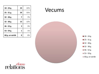 Vecums
18 - 24 g.

24

22%

25 - 31 g.

59

55%

32 - 38 g.

7

7%

32 - 38 g.

13

12%

46 - 60 g.

4

4%

18 - 24 g.
25 - 31 g.
32 - 38 g.
32 - 38 g.
46 - 60 g.

 