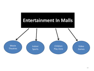 Entertainment In Malls
Movie
Theatres
Indoor
Sports
Children
Play Zone
Video
Games
14
 