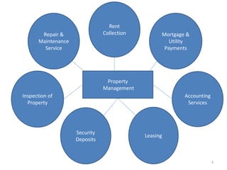 Repair &
Maintenance
Service
Rent
Collection Mortgage &
Utility
Payments
Accounting
Services
Leasing
Security
Deposits
Inspection of
Property
Property
Management
3
 