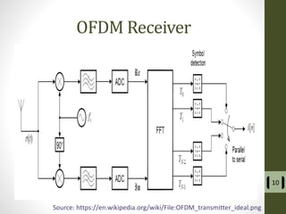 OFDM Receiver
10
Source: https://en.wikipedia.org/wiki/File:OFDM_transmitter_ideal.png
 