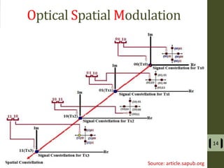 Optical Spatial Modulation
14
Source: article.sapub.org
 
