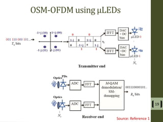 OSM-OFDM using µLEDs
19
Source: Reference 1
 