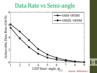 Data Rate vs Semi-angle
22
Source : Reference 1
 