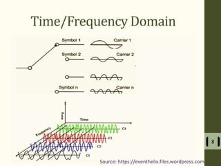 Time/Frequency Domain
8
Source: https://eventhelix.files.wordpress.com
 