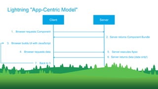 Lightning "App-Centric Model"
1. Browser requests Component
Client Server
3. Browser builds UI with JavaScript
4. Browser requests data
7. Back to 3
2. Server returns Component Bundle
5. Server executes Apex
6. Server returns data (data only!)
 