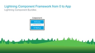UI Markup
Data binding
Attributes
Component
Lightning Component Bundles
Lightning Component Framework from 0 to App
 