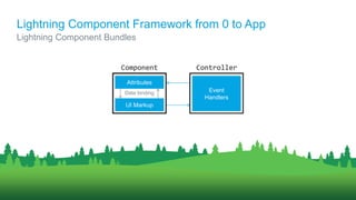 UI Markup
Data binding
Attributes
Component
Event
Handlers
Controller
UI Markup
Data binding
Attributes
Lightning Component Bundles
Lightning Component Framework from 0 to App
 