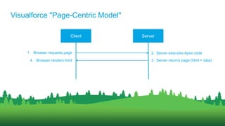 Visualforce "Page-Centric Model"
1. Browser requests page
Client Server
4. Browser renders html
2. Server executes Apex code
3. Server returns page (html + data)
 