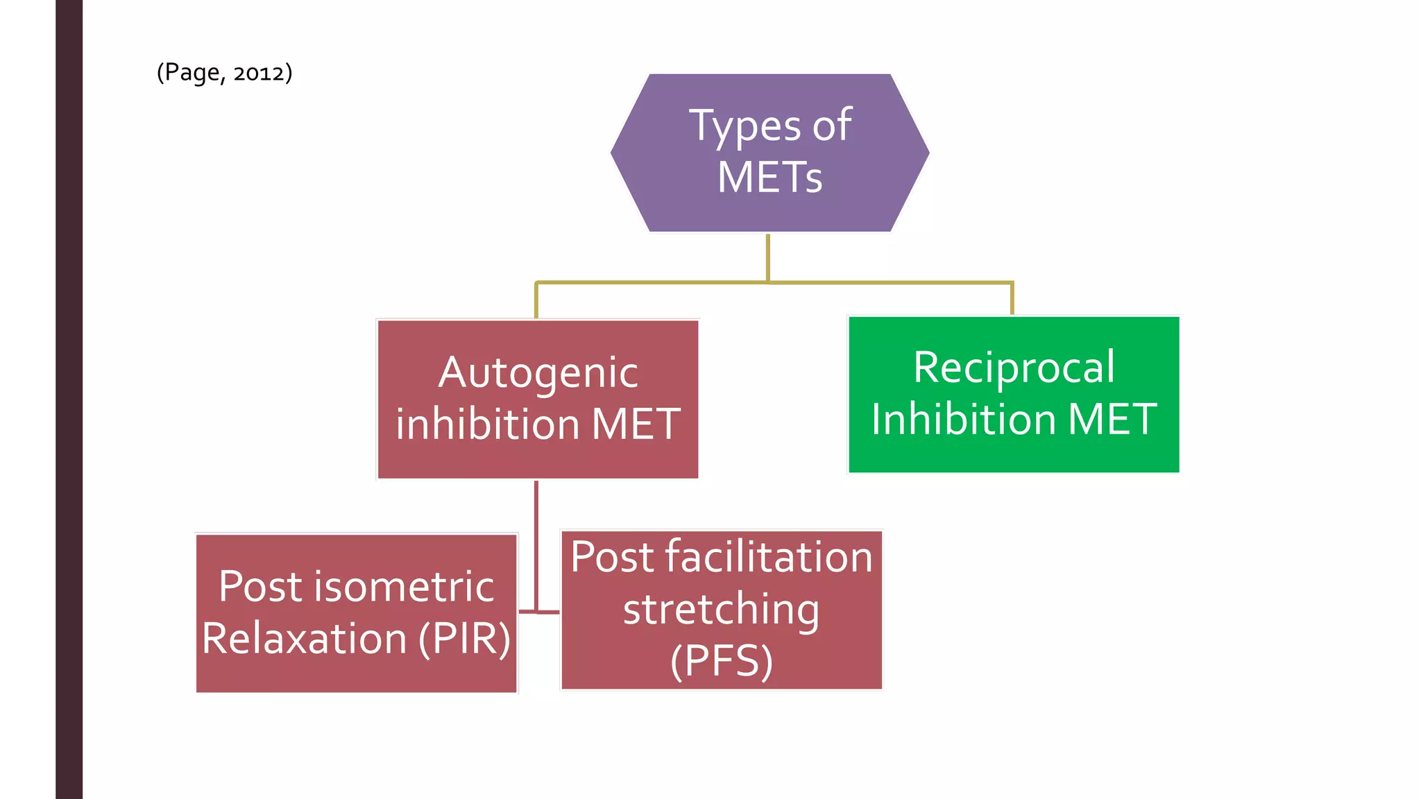 Types of
METs
Reciprocal
Inhibition MET
Autogenic
inhibition MET
Post isometric
Relaxation (PIR)
Post facilitation
stretching
(PFS)
(Page, 2012)
 