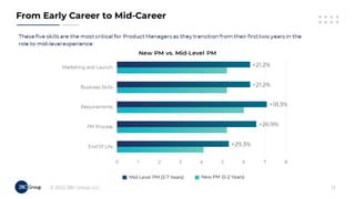Accelerate Your PM Career in 2022!