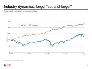 1212
Industry dynamics: forget "set and forget"
Equity risk premium in the noughties
Source: UBS Global Asset Management, ...