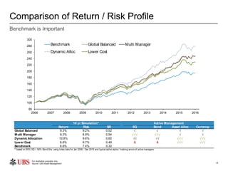 15
Comparison of Return / Risk Profile
Benchmark is Important
Return Risk SR EQ Bond Asset Alloc Currency
Global Balanced ...