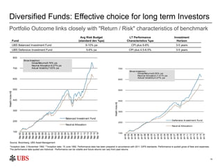 16
Diversified Funds: Effective choice for long term Investors
Portfolio Outcome links closely with "Return / Risk" charac...