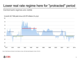 18
-6
-4
-2
0
2
4
6
8
10
1971 1975 1979 1983 1987 1991 1995 1999 2003 2007 2011 2015
3-month US T-Bill yield minus US CPI ...