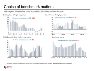 Choice of benchmark matters
Source: Merrill Lynch Global Broad Market Index, Bloomberg; Global Balanced is 50/50 Global Br...