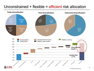 24
0%
2%
4%
6%
8%
10%
12%
14%
16%
6.78% Diversification
benefit
Portfolio Risk
6.17%
Equity options
Equity linear
Directio...
