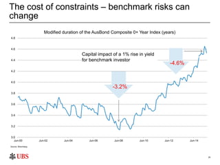 25
The cost of constraints – benchmark risks can
change
3.0
3.2
3.4
3.6
3.8
4.0
4.2
4.4
4.6
4.8
Jun-00 Jun-02 Jun-04 Jun-0...