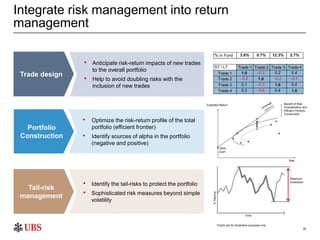 26
Integrate risk management into return
management
Charts are for illustrative purposes only
Trade design
• Anticipate ri...