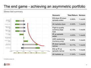 27
The end game - achieving an asymmetric portfolio
For illustrative purposes only
Stress test summary
Scenario Total Retu...