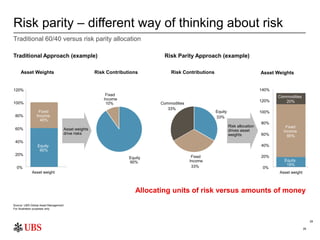 28
Risk parity – different way of thinking about risk
28
Source: UBS Global Asset Management
For illustration purposes onl...