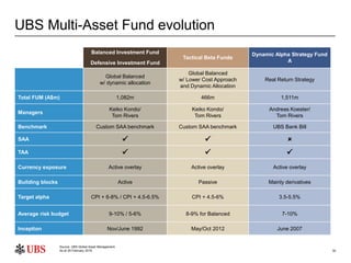 30
UBS Multi-Asset Fund evolution
Balanced Investment Fund
Defensive Investment Fund
Tactical Beta Funds
Dynamic Alpha Str...