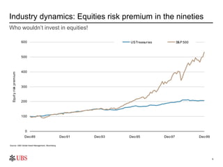 66
Industry dynamics: Equities risk premium in the nineties
Source: UBS Global Asset Management, Bloomberg
0
100
200
300
4...