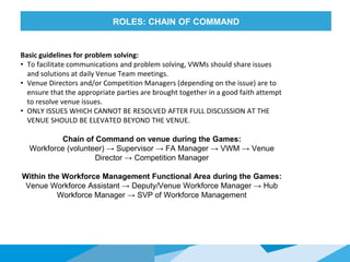 HONORED
GUESTS
Basic guidelines for problem solving:
• To facilitate communications and problem solving, VWMs should share issues
and solutions at daily Venue Team meetings.
• Venue Directors and/or Competition Managers (depending on the issue) are to
ensure that the appropriate parties are brought together in a good faith attempt
to resolve venue issues.
• ONLY ISSUES WHICH CANNOT BE RESOLVED AFTER FULL DISCUSSION AT THE
VENUE SHOULD BE ELEVATED BEYOND THE VENUE.
Chain of Command on venue during the Games:
Workforce (volunteer) → Supervisor → FA Manager → VWM → Venue
Director → Competition Manager
Within the Workforce Management Functional Area during the Games:
Venue Workforce Assistant → Deputy/Venue Workforce Manager → Hub
Workforce Manager → SVP of Workforce Management
ROLES: CHAIN OF COMMAND
 
