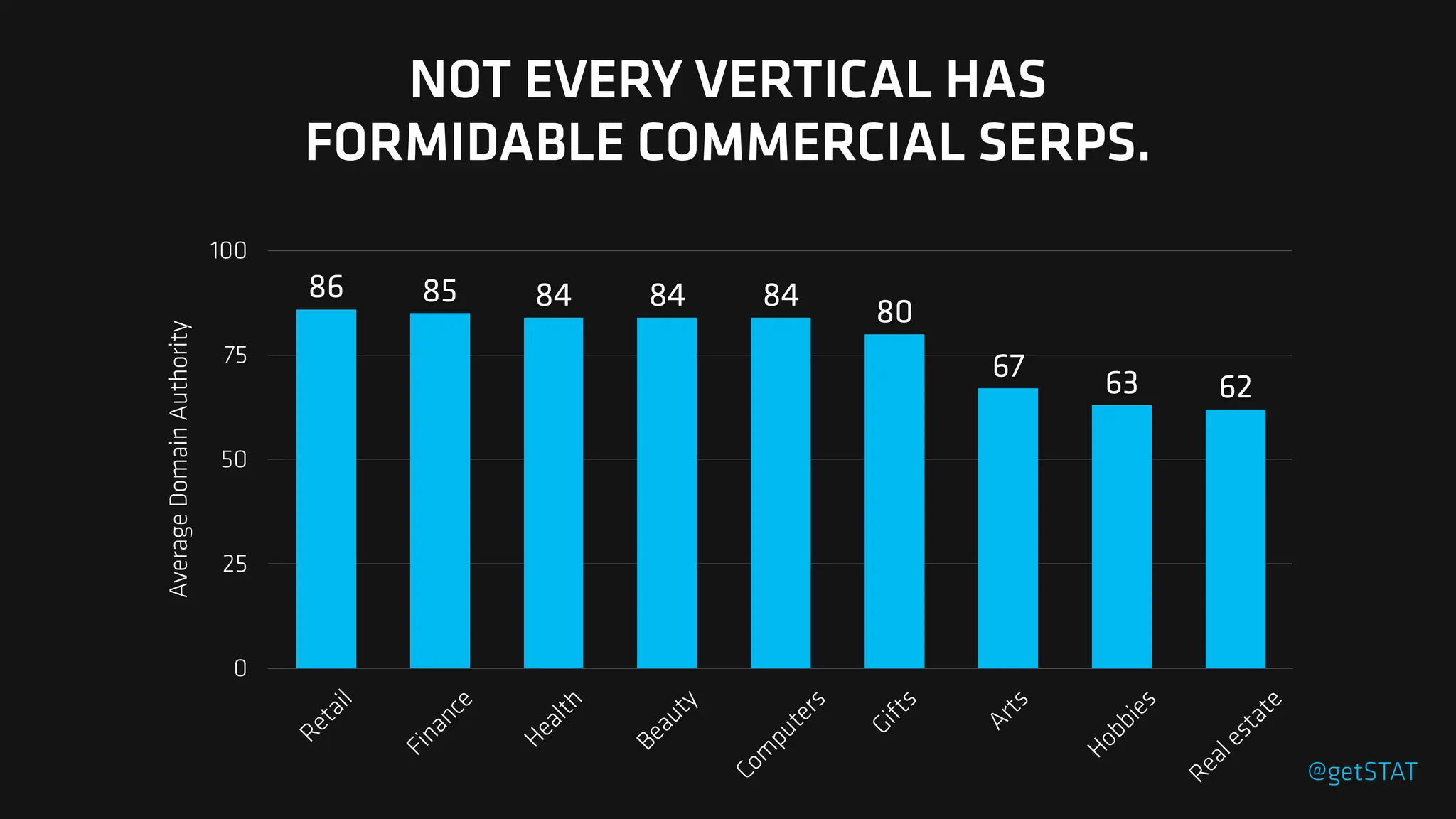 Average
Domain
Authority
0
25
50
75
100
R
e
t
a
i
l
F
i
n
a
n
c
e
H
e
a
l
t
h
B
e
a
u
t
y
C
o
m
p
u
t
e
r
s
G
i
f
t
s
A
r
t
s
H
o
b
b
i
e
s
R
e
a
l
e
s
t
a
t
e
62
63
67
80
84
84
84
85
86
NOT EVERY VERTICAL HAS
FORMIDABLE COMMERCIAL SERPS.
@getSTAT
 