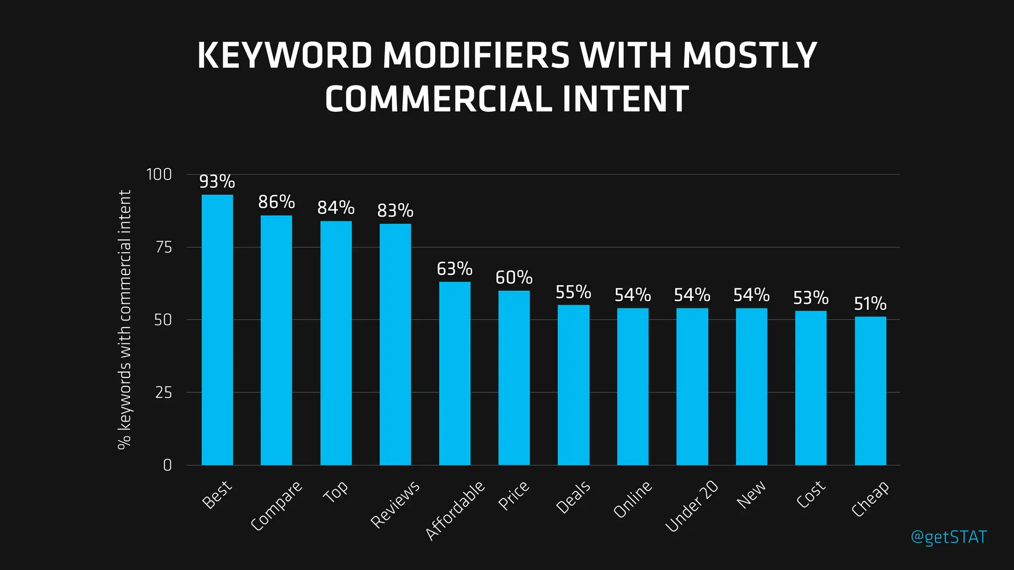 %
keywords
with
commercial
intent
0
25
50
75
100
B
e
s
t
C
o
m
p
a
r
e
T
o
p
R
e
v
i
e
w
s
A
ff
o
r
d
a
b
l
e
P
r
i
c
e
D
e
a
l
s
O
n
l
i
n
e
U
n
d
e
r
2
0
N
e
w
C
o
s
t
C
h
e
a
p
51%
53%
54%
54%
54%
55%
60%
63%
83%
84%
86%
93%
KEYWORD MODIFIERS WITH MOSTLY
COMMERCIAL INTENT
@getSTAT
 