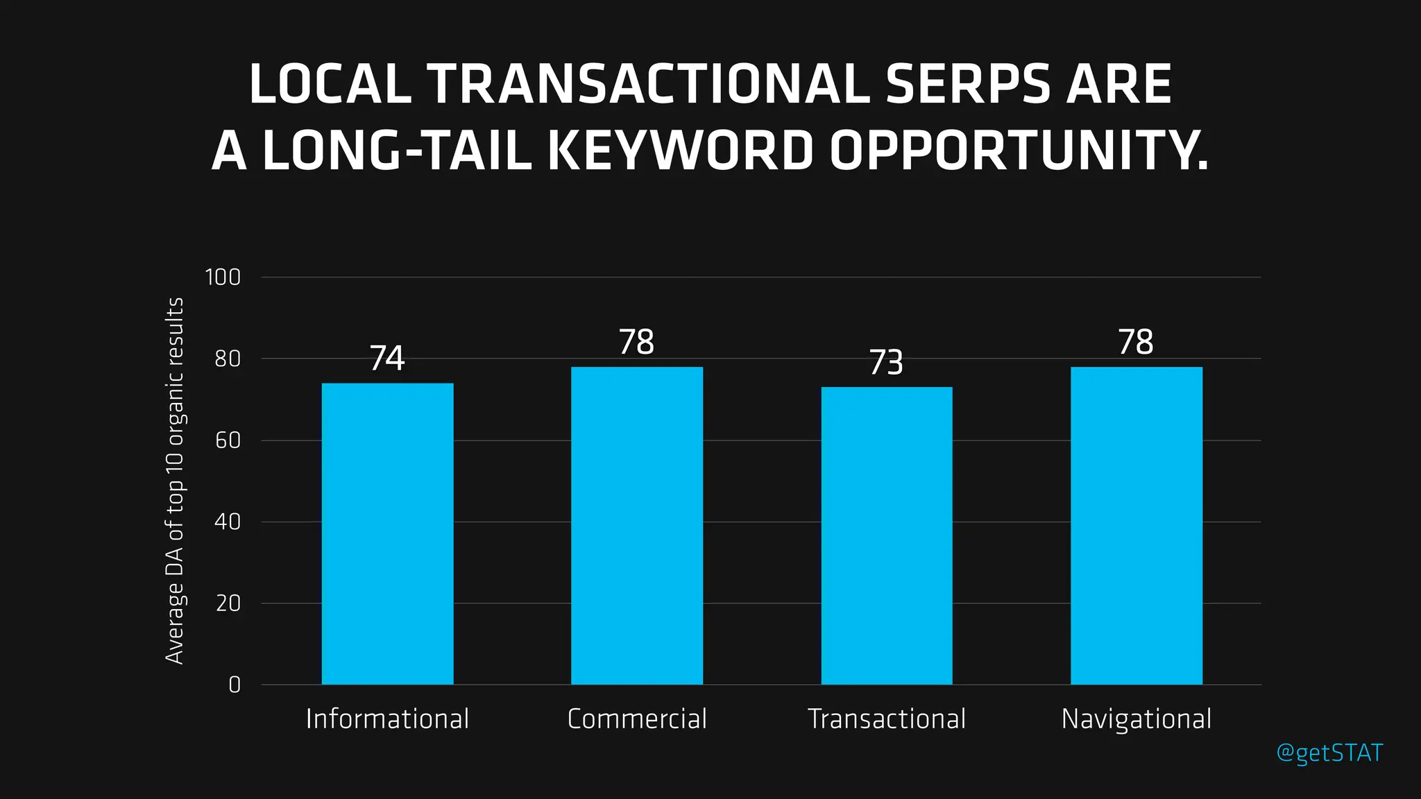 Average
DA
of
top
10
organic
results
0
20
40
60
80
100
Informational Commercial Transactional Navigational
78
73
78
74
LOCAL TRANSACTIONAL SERPS ARE
A LONG-TAIL KEYWORD OPPORTUNITY.
@getSTAT
 