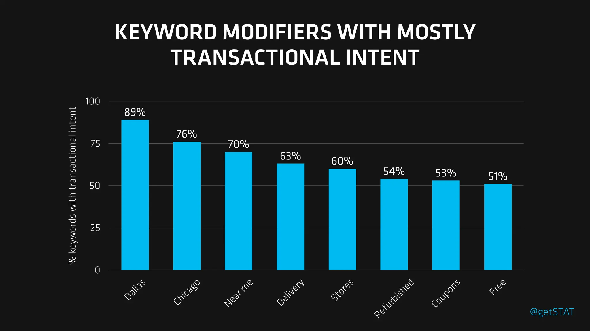 %
keywords
with
transactional
intent
0
25
50
75
100
D
a
l
l
a
s
C
h
i
c
a
g
o
N
e
a
r
m
e
D
e
l
i
v
e
r
y
S
t
o
r
e
s
R
e
f
u
r
b
i
s
h
e
d
C
o
u
p
o
n
s
F
r
e
e
51%
53%
54%
60%
63%
70%
76%
89%
KEYWORD MODIFIERS WITH MOSTLY
TRANSACTIONAL INTENT
@getSTAT
 