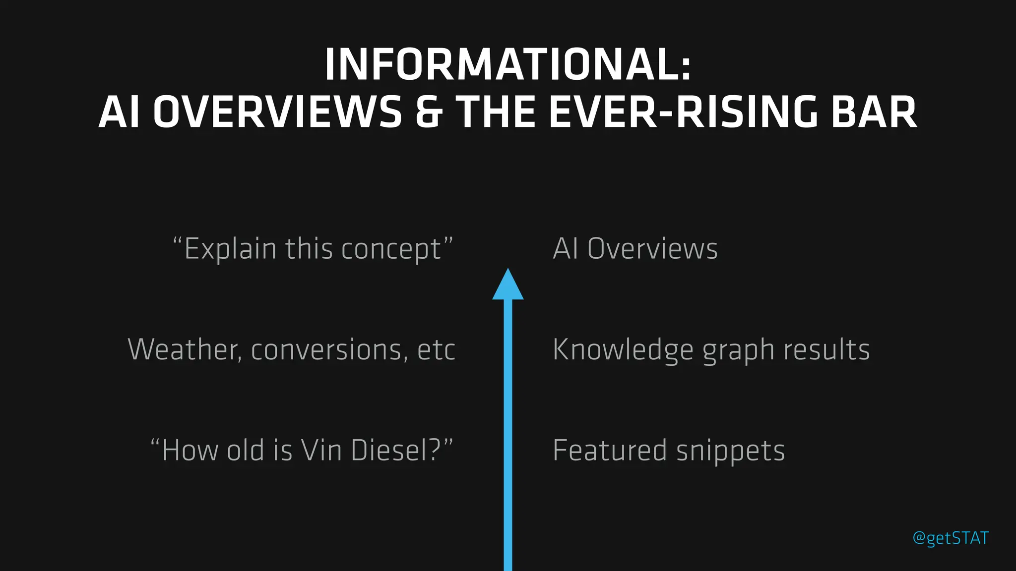“How old is Vin Diesel?” Featured snippets
Weather, conversions, etc
“Explain this concept”
Knowledge graph results
AI Overviews
INFORMATIONAL:
AI OVERVIEWS & THE EVER-RISING BAR
@getSTAT
 