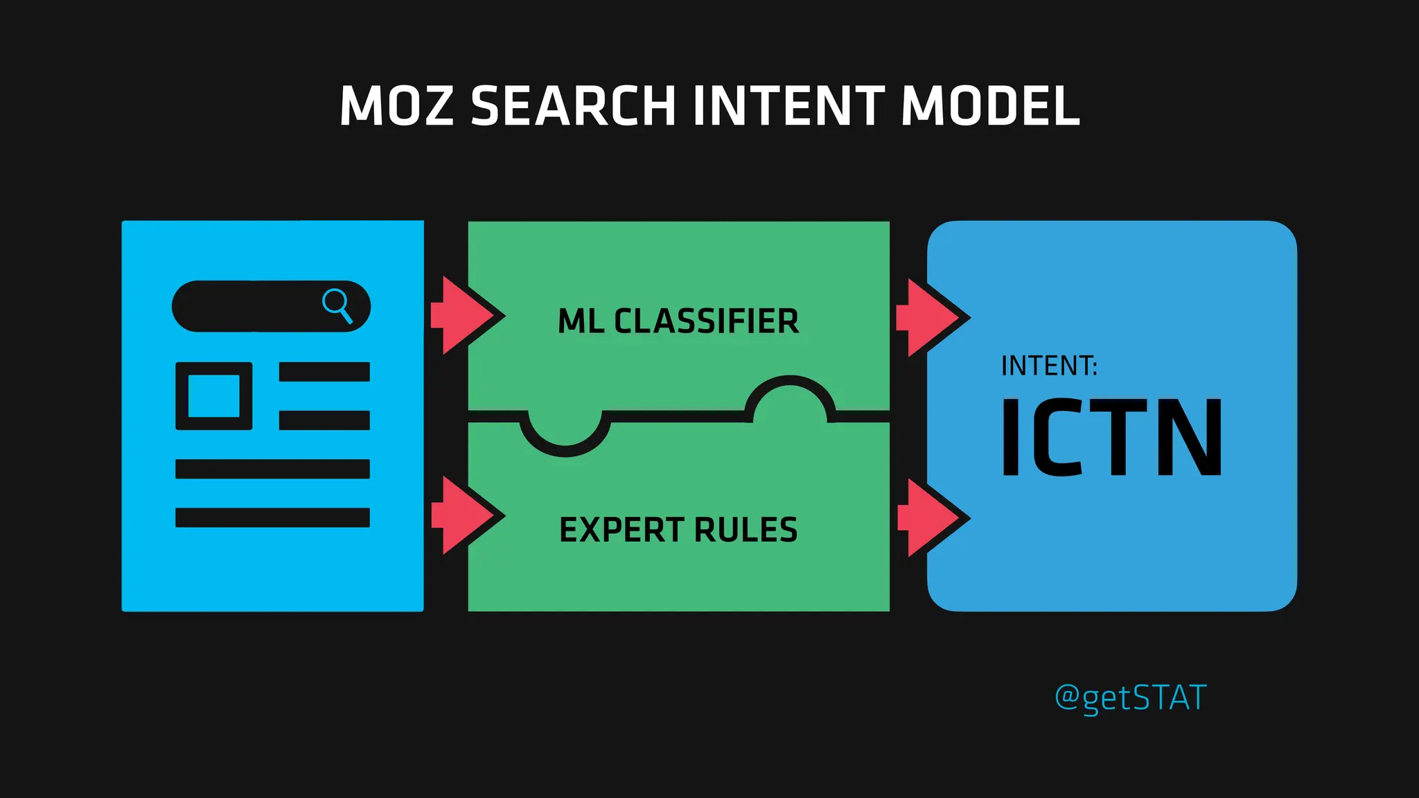 ML CLASSIFIER
EXPERT RULES
MOZ SEARCH INTENT MODEL
INTENT:
ICTN
@getSTAT
 