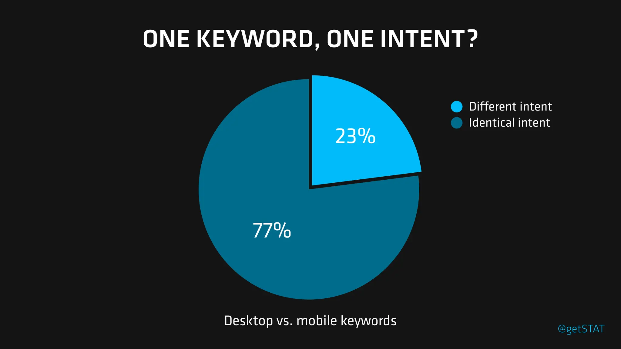 77%
23%
Di
ff
erent intent
Identical intent
Desktop vs. mobile keywords
ONE KEYWORD, ONE INTENT?
@getSTAT
 