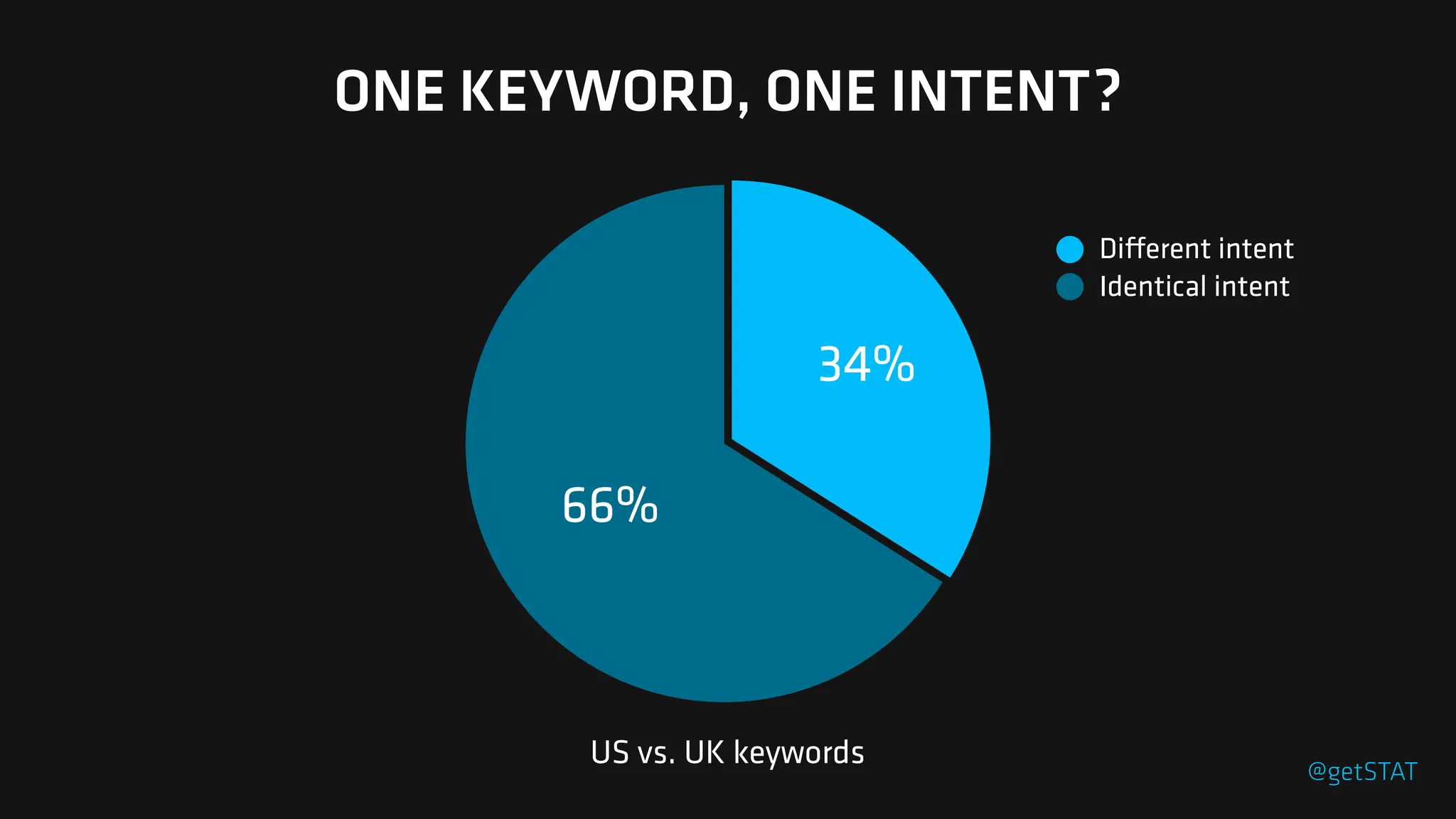 ONE KEYWORD, ONE INTENT?
66%
34%
Di
ff
erent intent
Identical intent
US vs. UK keywords @getSTAT
 