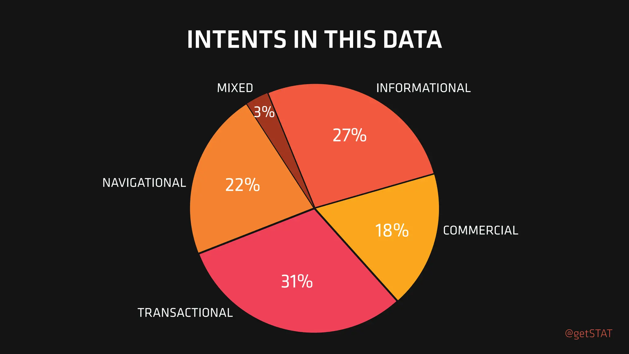 INTENTS IN THIS DATA
3%
22%
31%
18%
27%
@getSTAT
INFORMATIONAL
COMMERCIAL
TRANSACTIONAL
NAVIGATIONAL
MIXED
 
