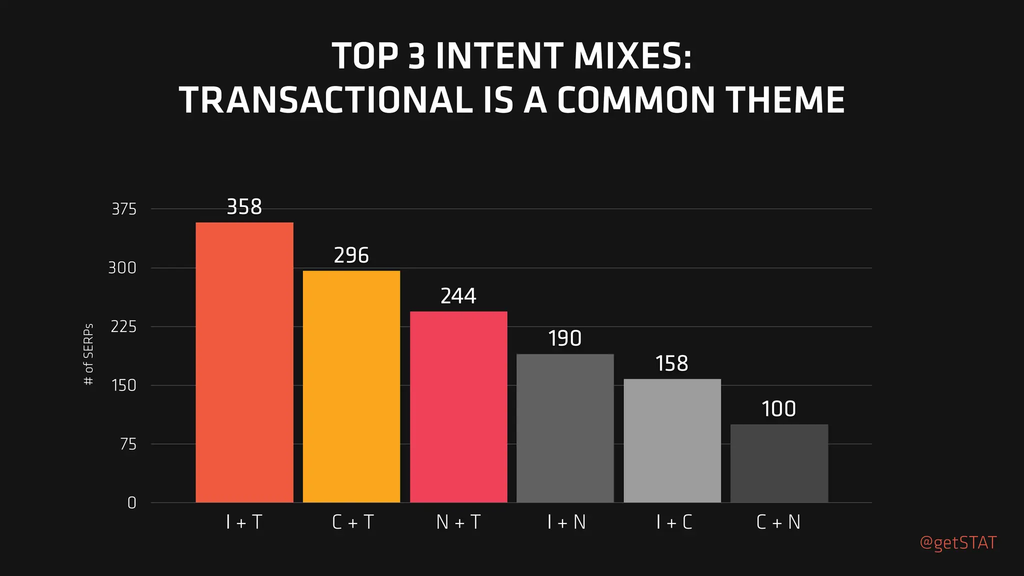 #
of
SERPs
0
75
150
225
300
375
100
158
190
244
296
358
TOP 3 INTENT MIXES:
TRANSACTIONAL IS A COMMON THEME
@getSTAT
I + T C + T N + T I + N I + C C + N
 