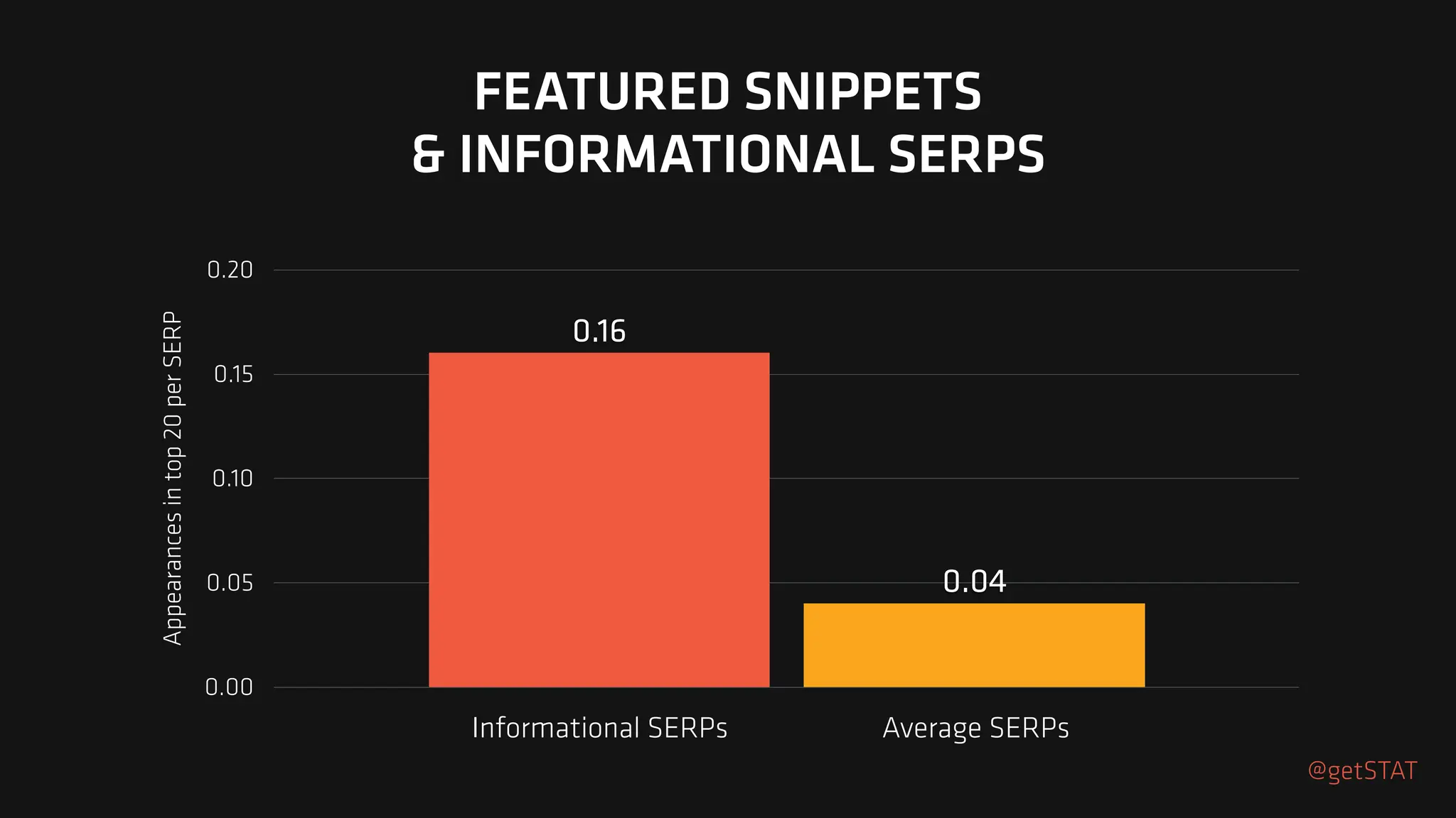 Appearances
in
top
20
per
SERP
0.00
0.05
0.10
0.15
0.20
0.04
0.16
FEATURED SNIPPETS
& INFORMATIONAL SERPS
Informational SERPs Average SERPs
@getSTAT
 