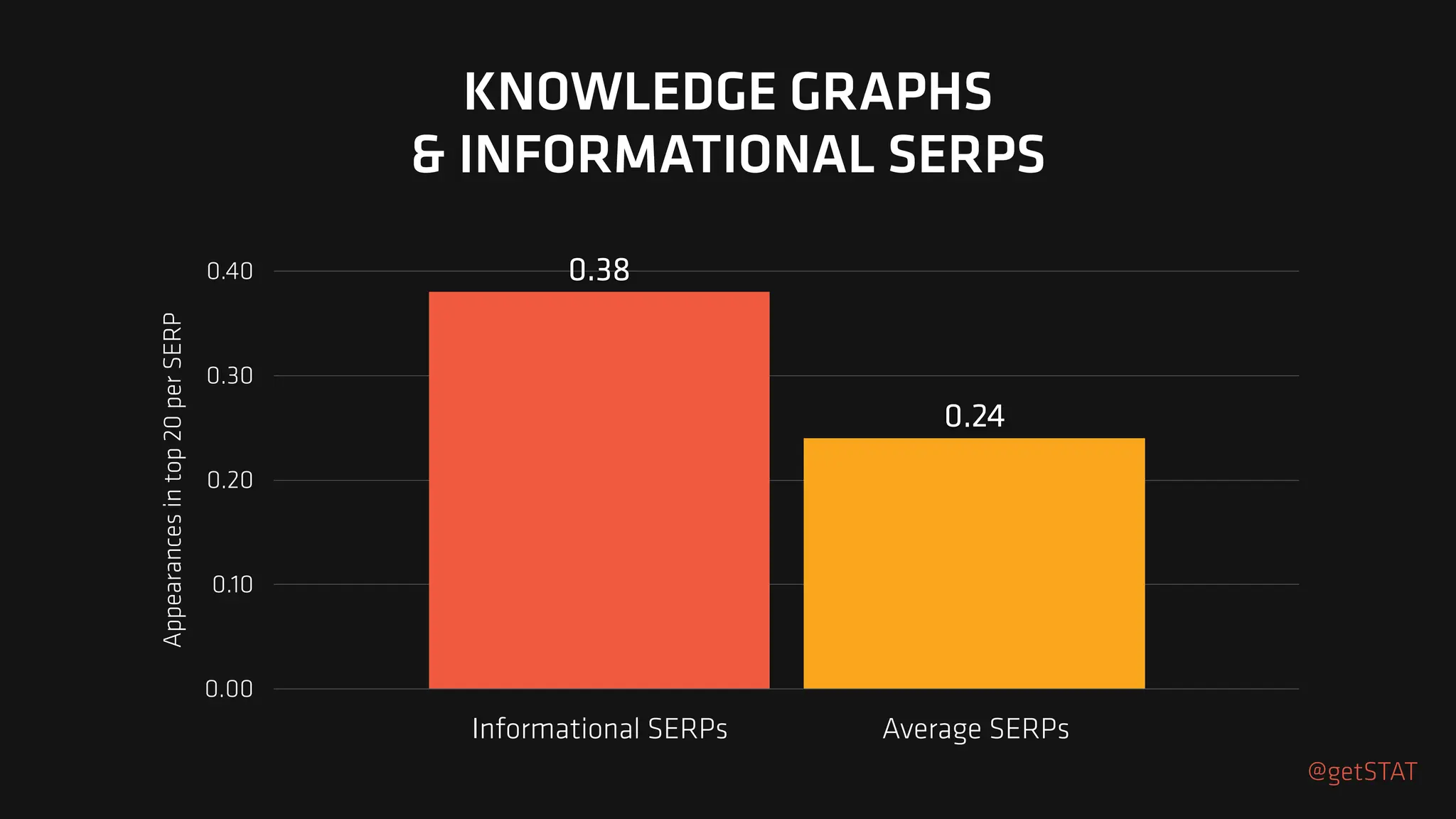Appearances
in
top
20
per
SERP
0.00
0.10
0.20
0.30
0.40
0.24
0.38
KNOWLEDGE GRAPHS
& INFORMATIONAL SERPS
@getSTAT
Informational SERPs Average SERPs
 
