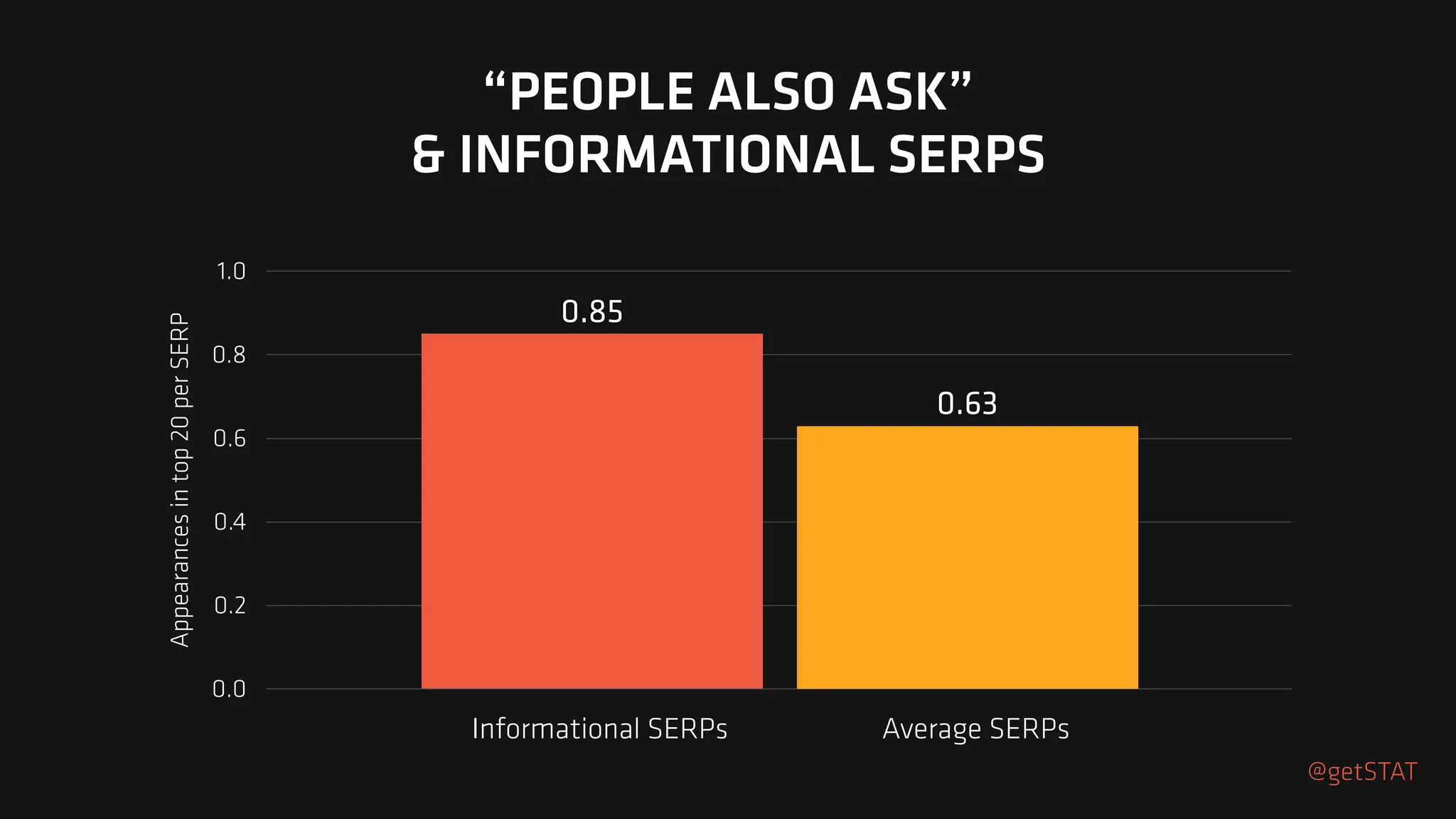 Appearances
in
top
20
per
SERP
0.0
0.2
0.4
0.6
0.8
1.0
0.63
0.85
“PEOPLE ALSO ASK”
& INFORMATIONAL SERPS
@getSTAT
Informational SERPs Average SERPs
 