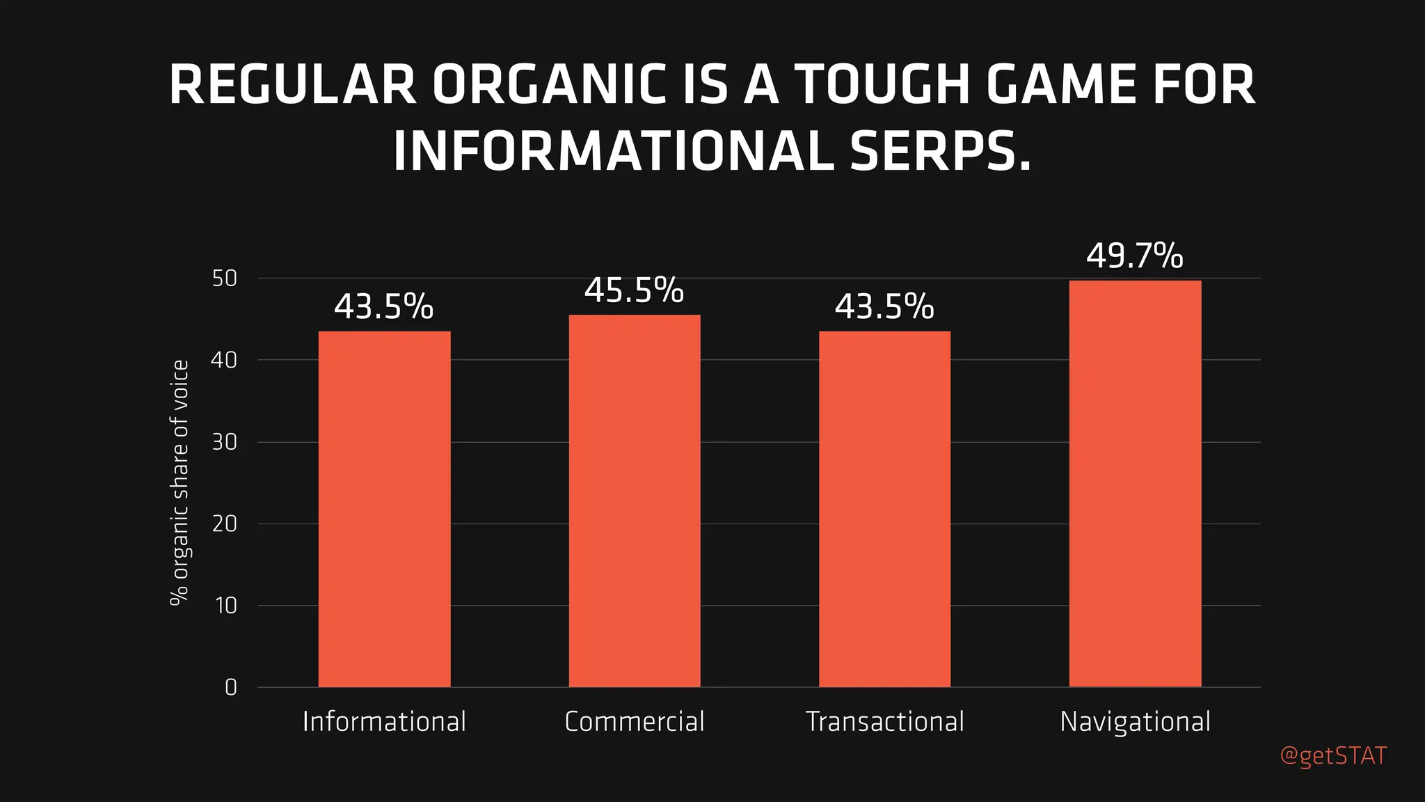 %
organic
share
of
voice
0
10
20
30
40
50
Informational Commercial Transactional Navigational
49.7%
43.5%
45.5%
43.5%
REGULAR ORGANIC IS A TOUGH GAME FOR
INFORMATIONAL SERPS.
@getSTAT
 