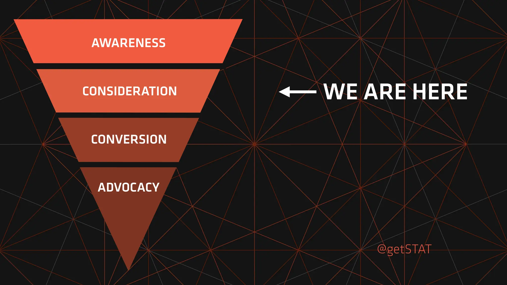 @getSTAT
CONSIDERATION
CONVERSION
ADVOCACY
ADVOCACY
CONVERSION
CONSIDERATION
AWARENESS
WE ARE HERE
 