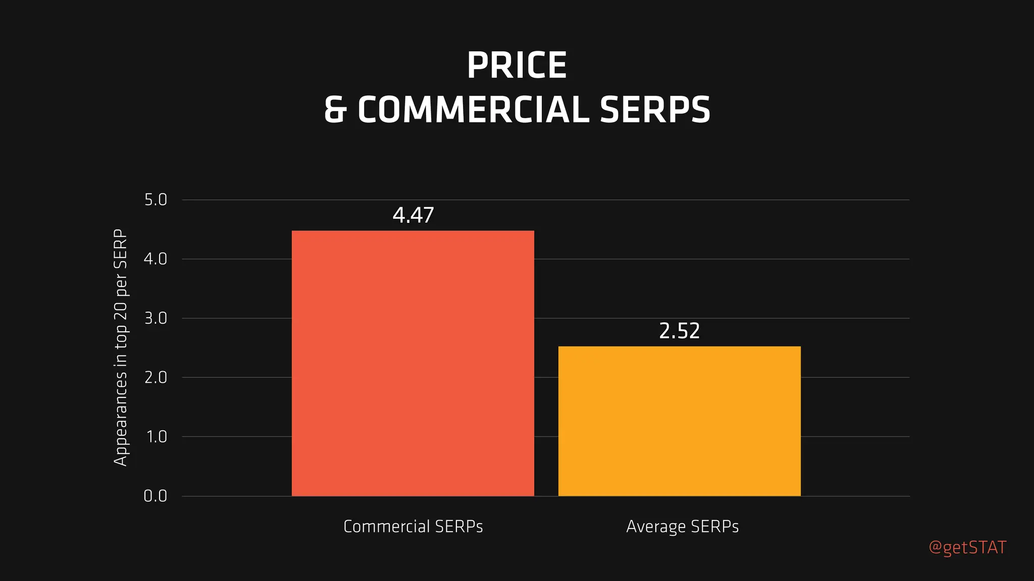 Appearances
in
top
20
per
SERP
0.0
1.0
2.0
3.0
4.0
5.0
2.52
4.47
PRICE
& COMMERCIAL SERPS
Commercial SERPs Average SERPs
@getSTAT
 