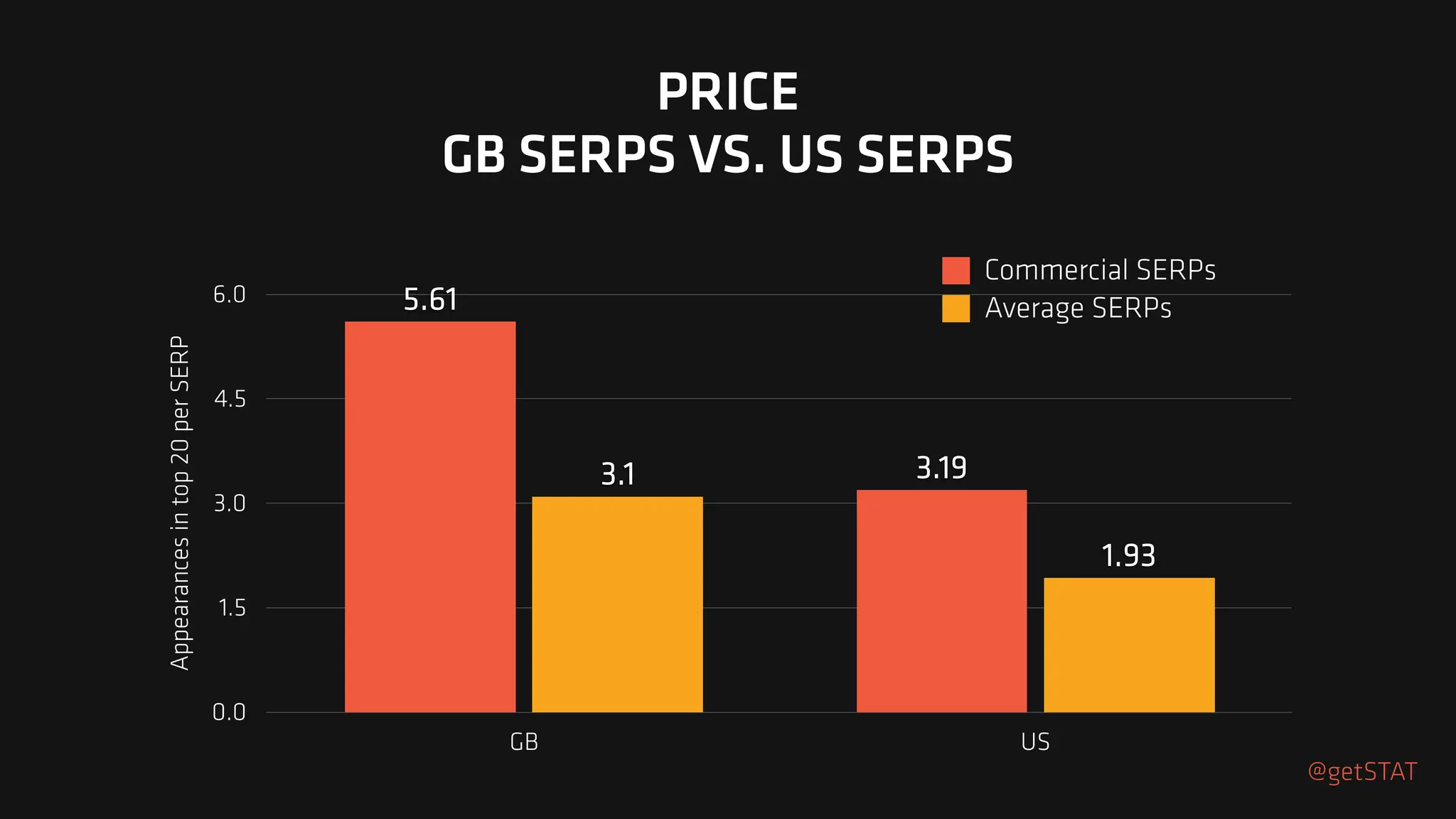 Appearances
in
top
20
per
SERP
0.0
1.5
3.0
4.5
6.0
GB US
1.93
3.1 3.19
5.61
Commercial SERPs
Average SERPs
PRICE
GB SERPS VS. US SERPS
@getSTAT
 
