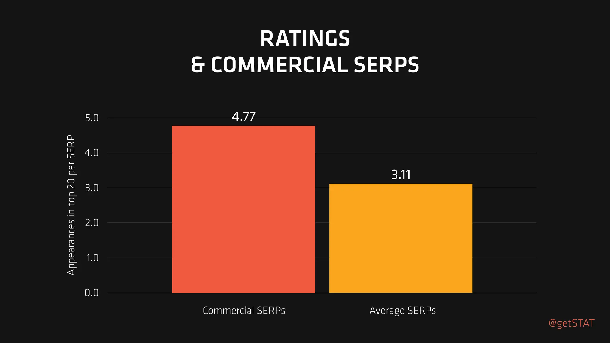 Appearances
in
top
20
per
SERP
0.0
1.0
2.0
3.0
4.0
5.0
3.11
4.77
RATINGS
& COMMERCIAL SERPS
Commercial SERPs Average SERPs
@getSTAT
 