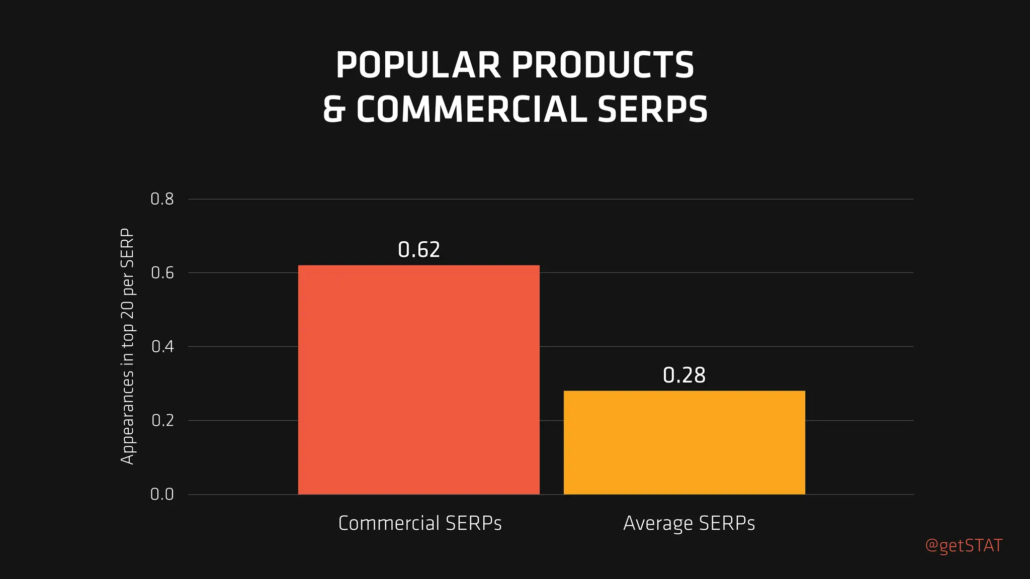 Appearances
in
top
20
per
SERP
0.0
0.2
0.4
0.6
0.8
0.28
0.62
POPULAR PRODUCTS
& COMMERCIAL SERPS
Commercial SERPs Average SERPs
@getSTAT
 
